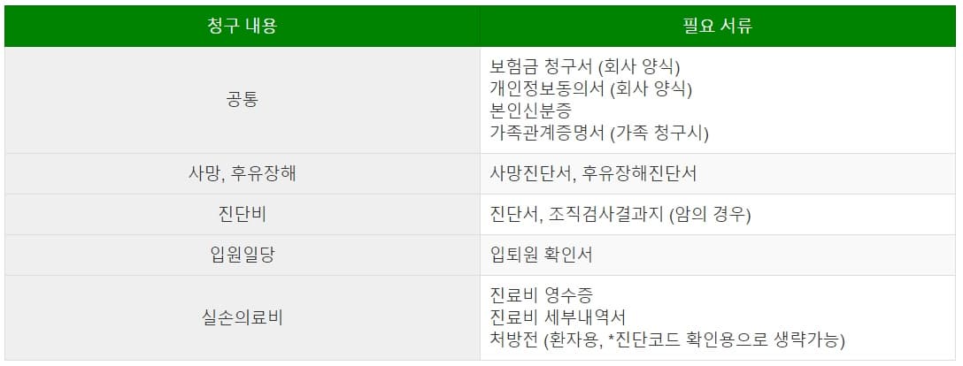 군 단체보험 청구시 필요서류