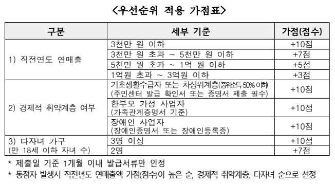 우선순위 적용 가점표