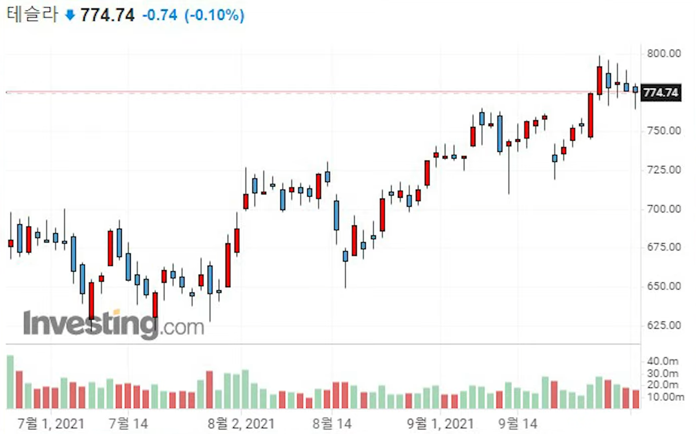 í…ŒìŠ¬ë¼ ì£¼ê°€ ì „ë§ ìƒìŠ¹ ë°˜ë„ì²´ ê´€ë ¨ì£¼ì—ë„ ì˜í–¥ ìžˆì„ ê²ƒìž…ë‹ˆë‹¤