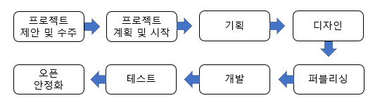  개인 프로젝트 시작하기