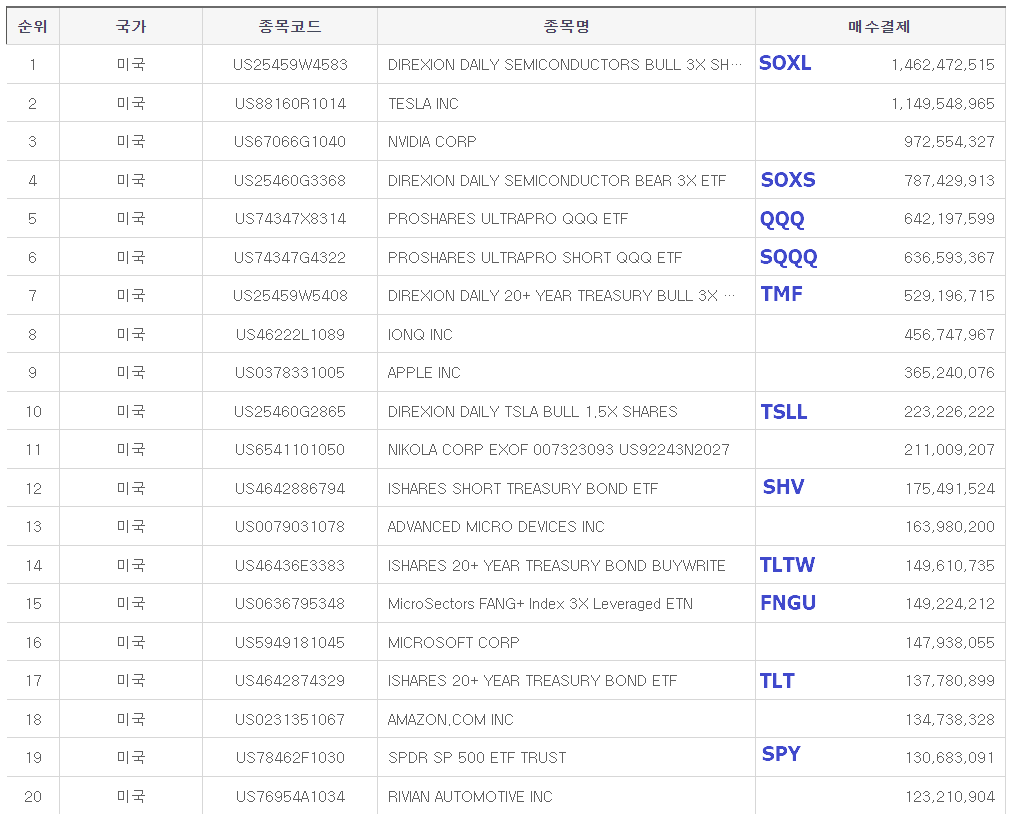 미국 주식 매수 TOP20(기간:2023.08.01~08.31)