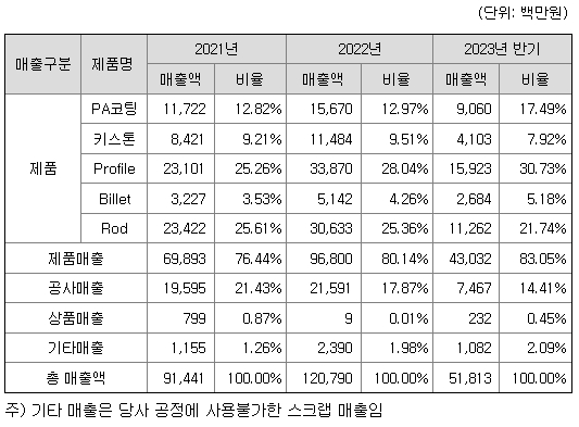 LS알스코 주요제품매출현황