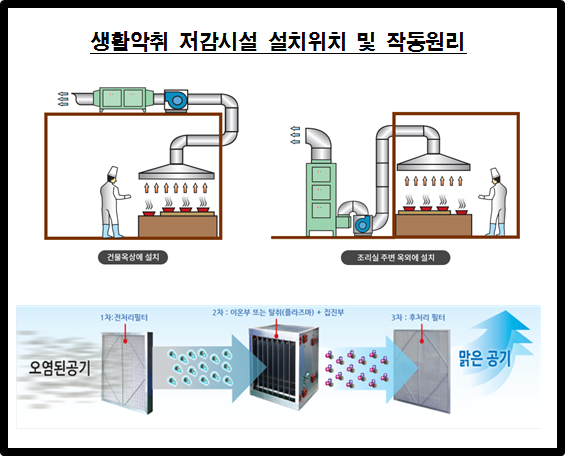 생활악취 저감시설 설치위치 및 작동원리