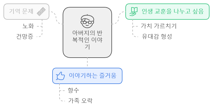 아버지가 했던 말을 하는 이유를 표로 그림 그린