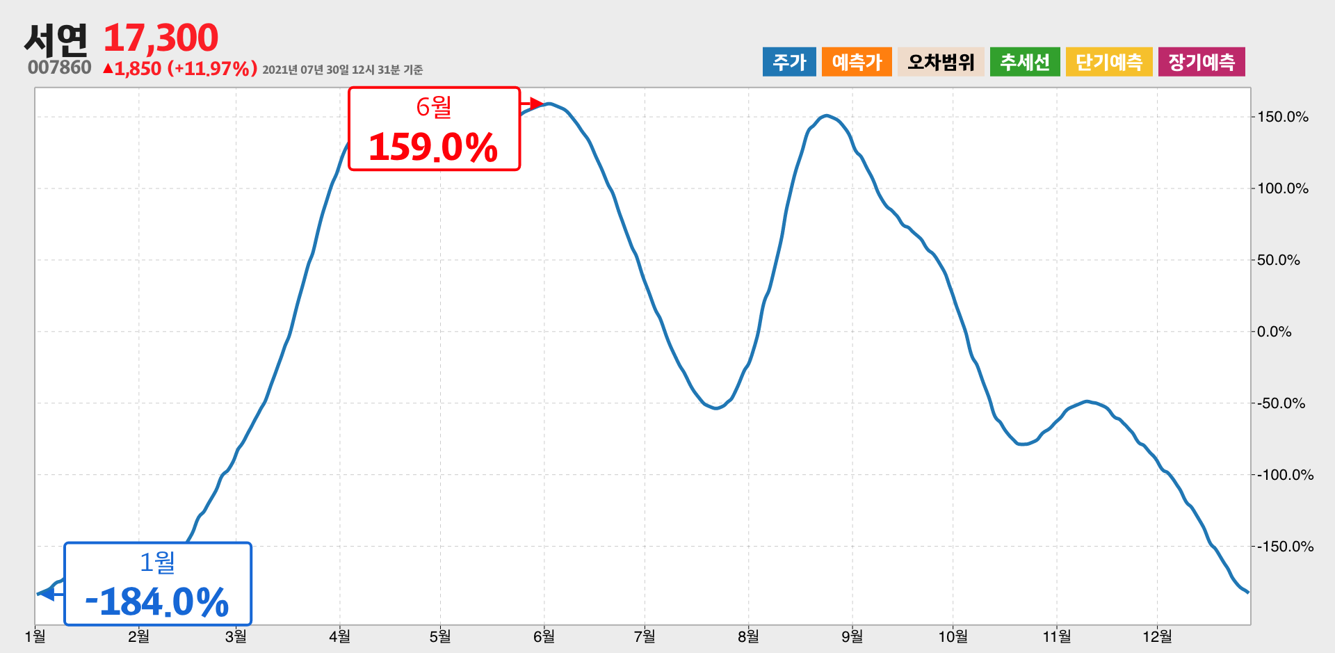 서연 1년간 통계