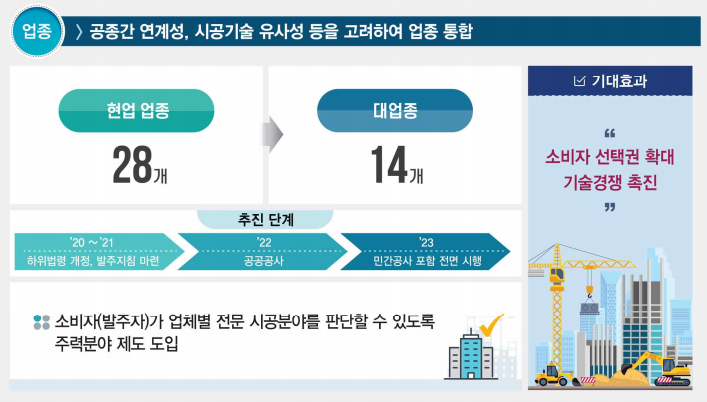  국토부, '21년 1월부터 전문건설 대업종화 및 업역폐지 혁신방안 본격 시행(입찰참가자격 변경)