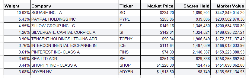  [미국 ETF] 캐시우드 포트폴리오(ARK Investment_ARKF)_3월 4일