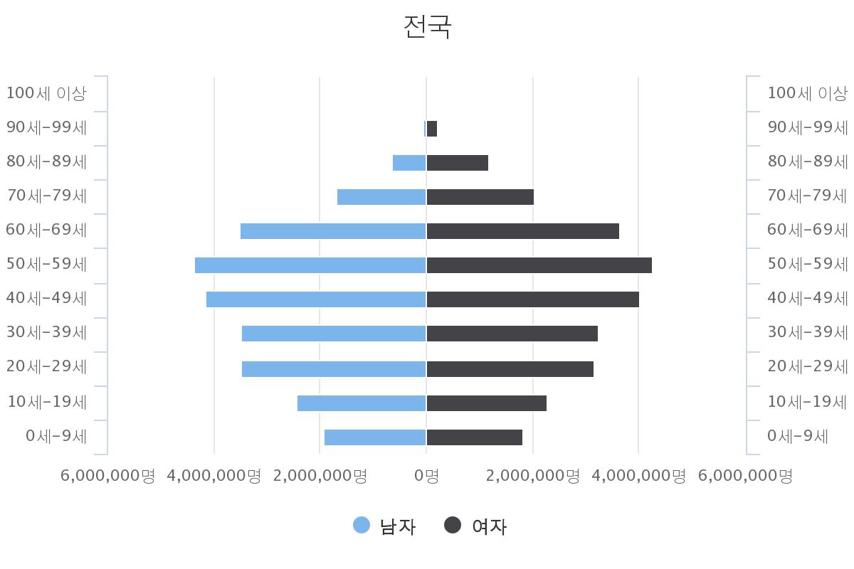 대한민국 인구통계