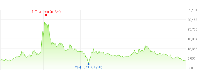 아난티-주가변화