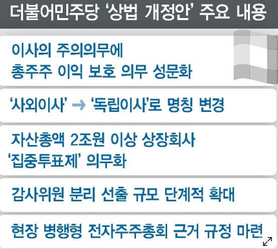 더불어 민주당 상법 개정