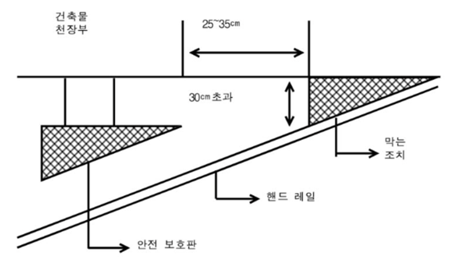 에스컬레이터 측면에 부착하는 안전보호판 설치 규정