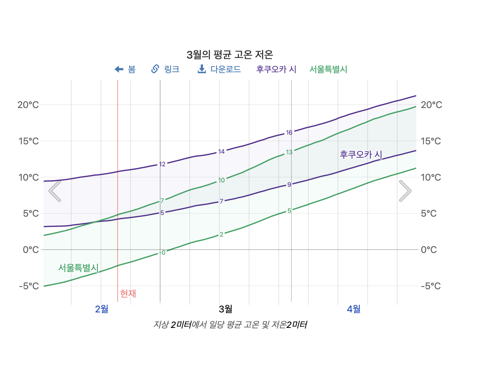 3월의 후쿠오카 평균 고온 저온