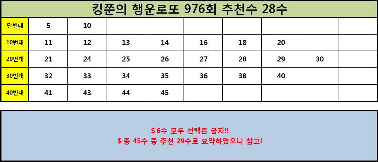  [961회 1등, 962회 2등 적중!!] 로또 976회 추천수 28수 공개! (Feat. 969회 4수 적중!)