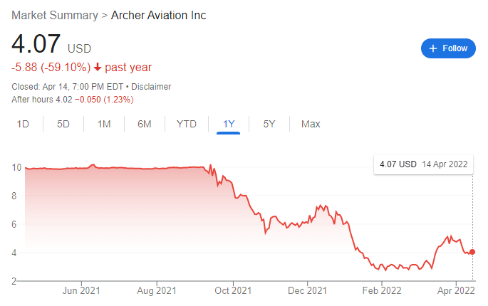 아처(Archer)의 주가 추이