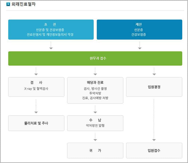 광주센트럴병원 진료 절차