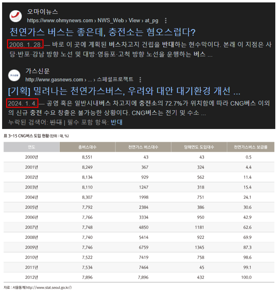 천연가스-버스-뉴스-헤드라인-검색-결과(상)와-서울시-내-천연가스-버스-보급률(하)-사진