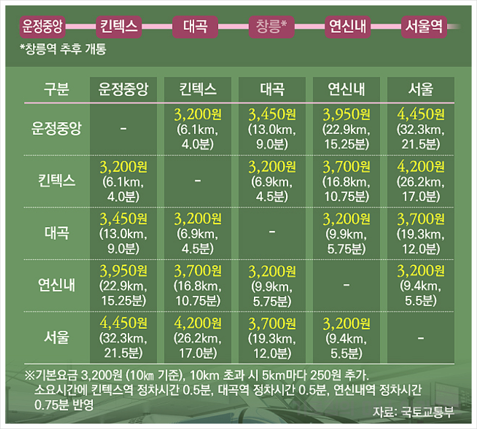 GTXA 요금표