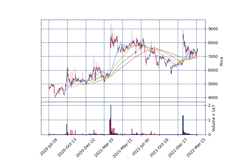 테슬라 주가 전망 관련주 대장주 오디텍 일봉차트