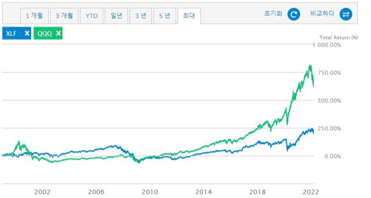 QQQ&#44; XLF 수익률 비교