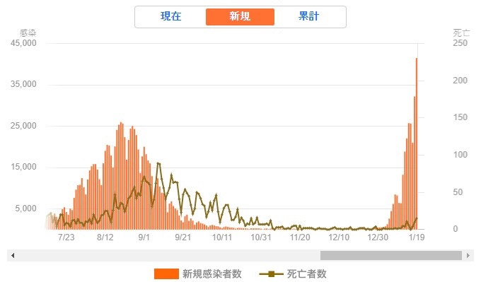 일본 코로나 현황그래프