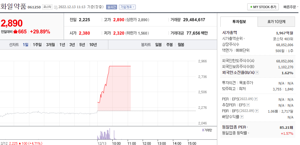  (061250)화일약품 주가 전망 해열제 관련주 급등 화일약품 상한가