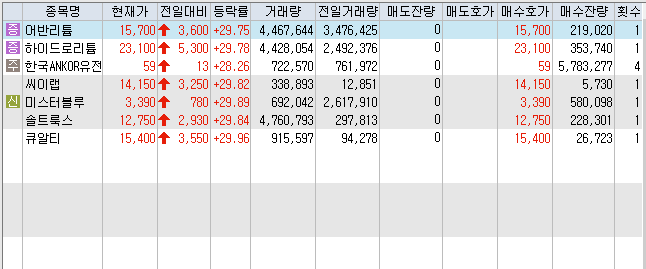  12월19일 코스피 코스닥 오늘의 상한가 포함 상승률 상위 종목 TOP 100