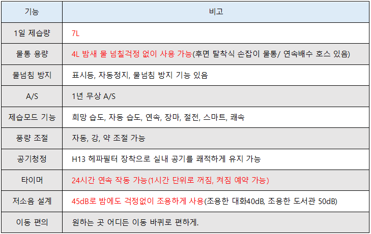 소형 제습기 추천 best 4(10평, 미니, 원룸, 옷장, 화장실 제습기)