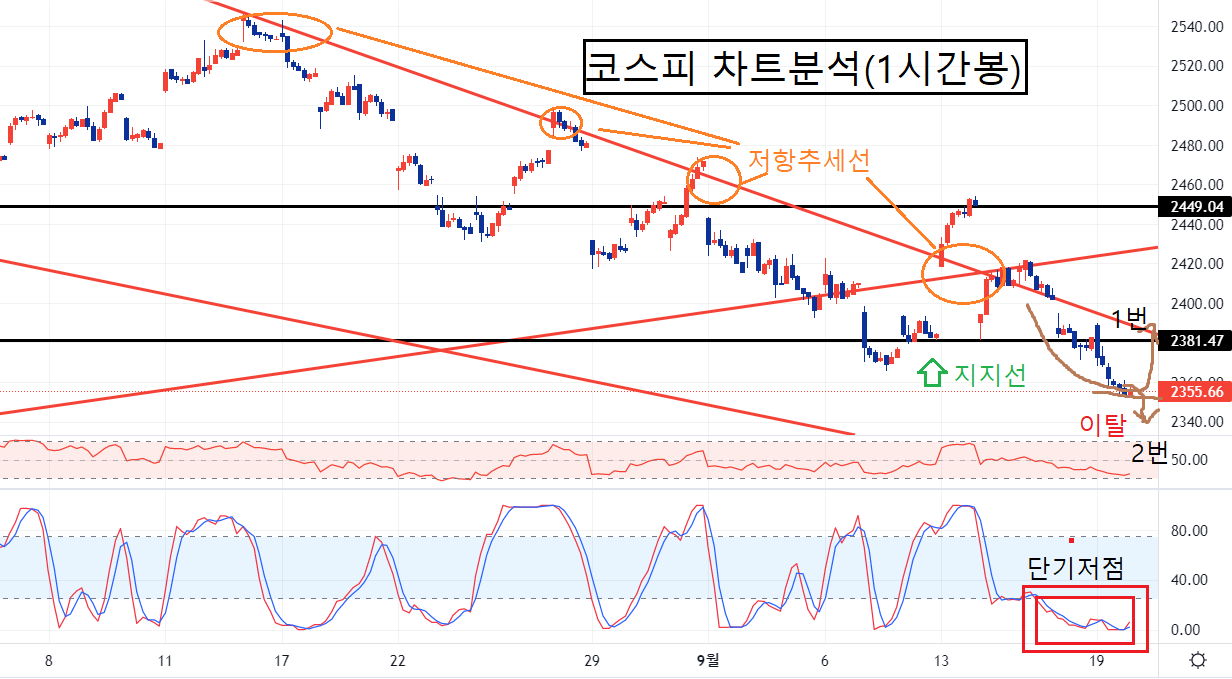 9월 20일 코스피 차트 분석 1시간봉