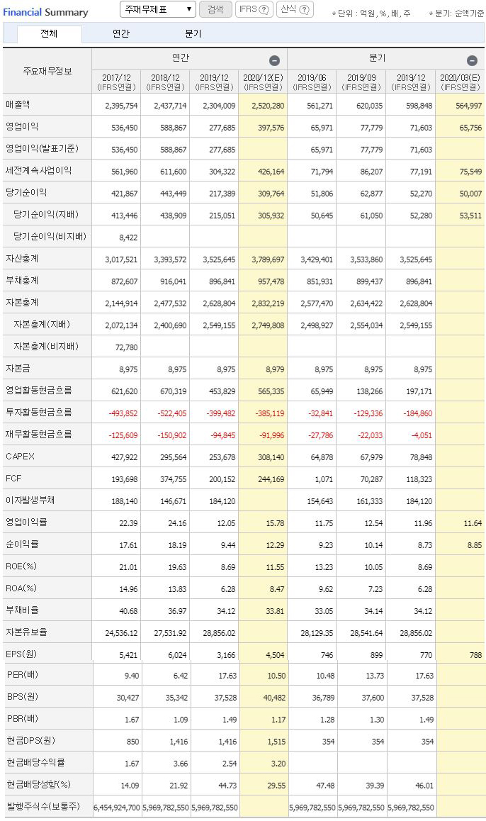  주식을 위한 재무제표 보는 법 쓱~ BPS 기본개념