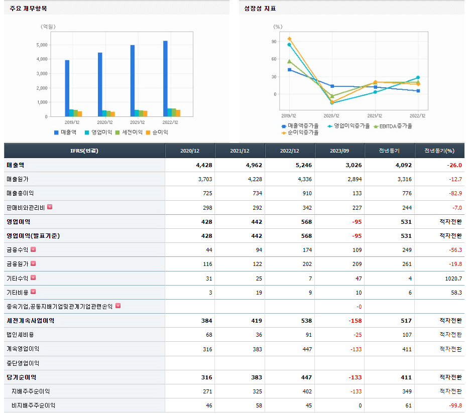 LB세미콘 기업실적