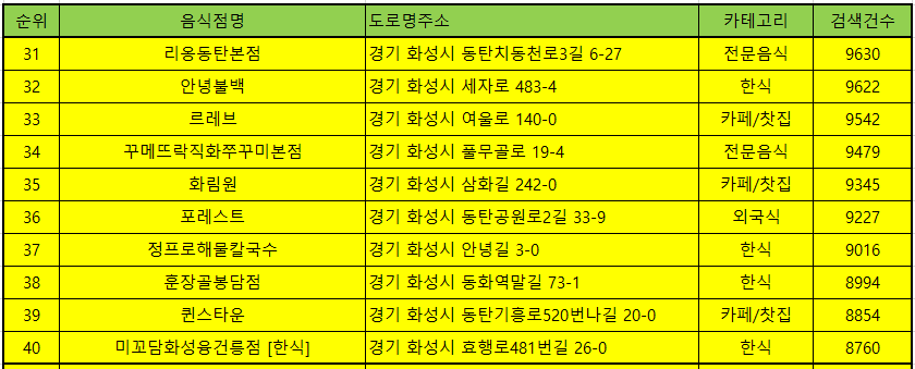 화성 맛집 방문순위 TOP50