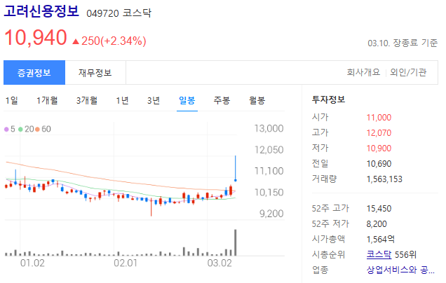 고려신용정보 주가