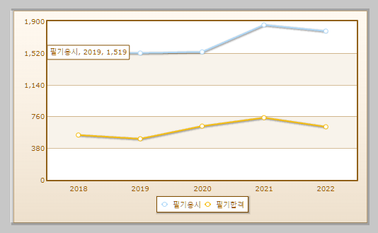 산림산업기사 필기시험 현황 설명하는 사진