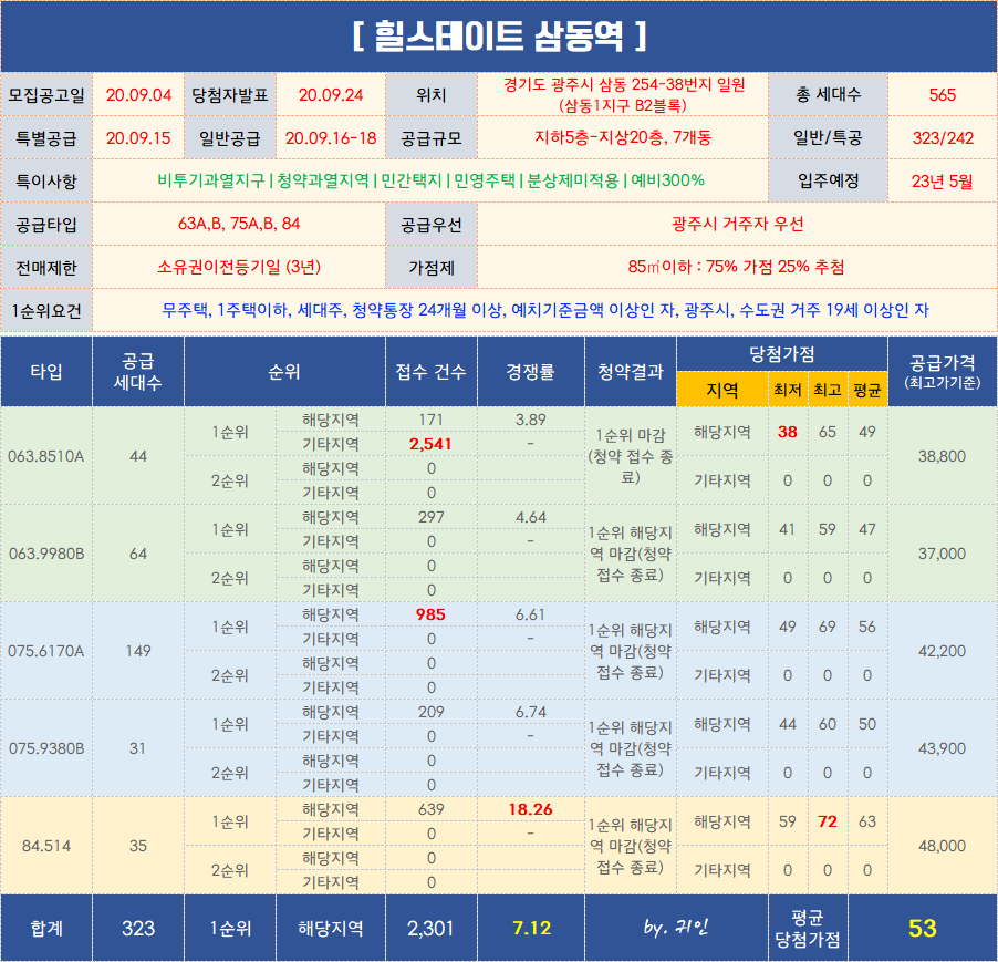  [청약결과] 힐스테이트 삼동역 / 판교 수요의 힘!
