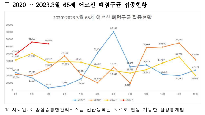 백신 접종 현황표