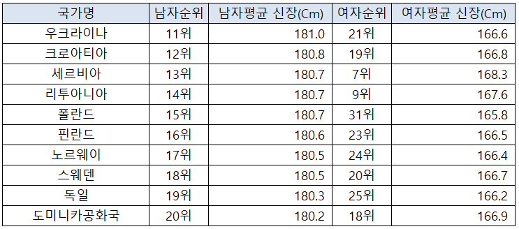 199개국 국가별 평균 키 순위
2