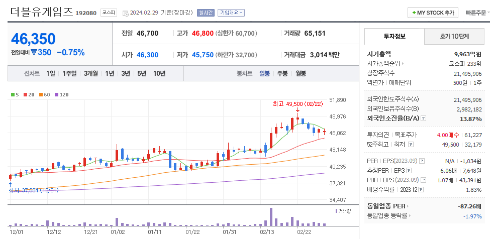 더블유게임즈 일봉차트