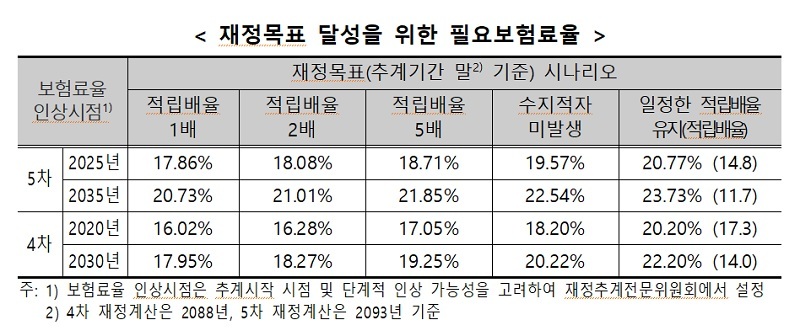 국민연금-2055년-고갈-재정목표-달성-위한-필요보험료율-보건복지부