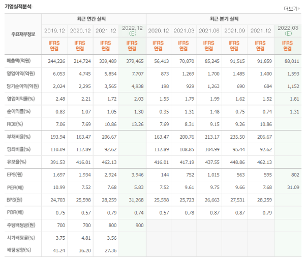포스코 인터내셔널 실적표