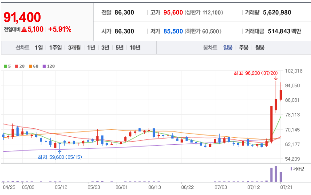 에코프로에이치엔 4일 연속 상승