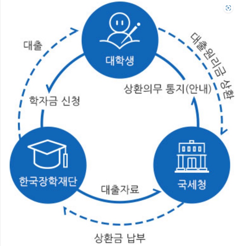  취업 후 학자금 상환 및 이자 안내 (한국장학재단)