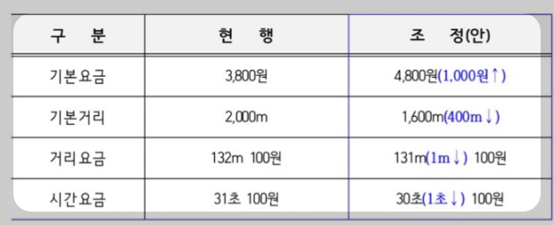 서울 택시 기본 요금 인상안