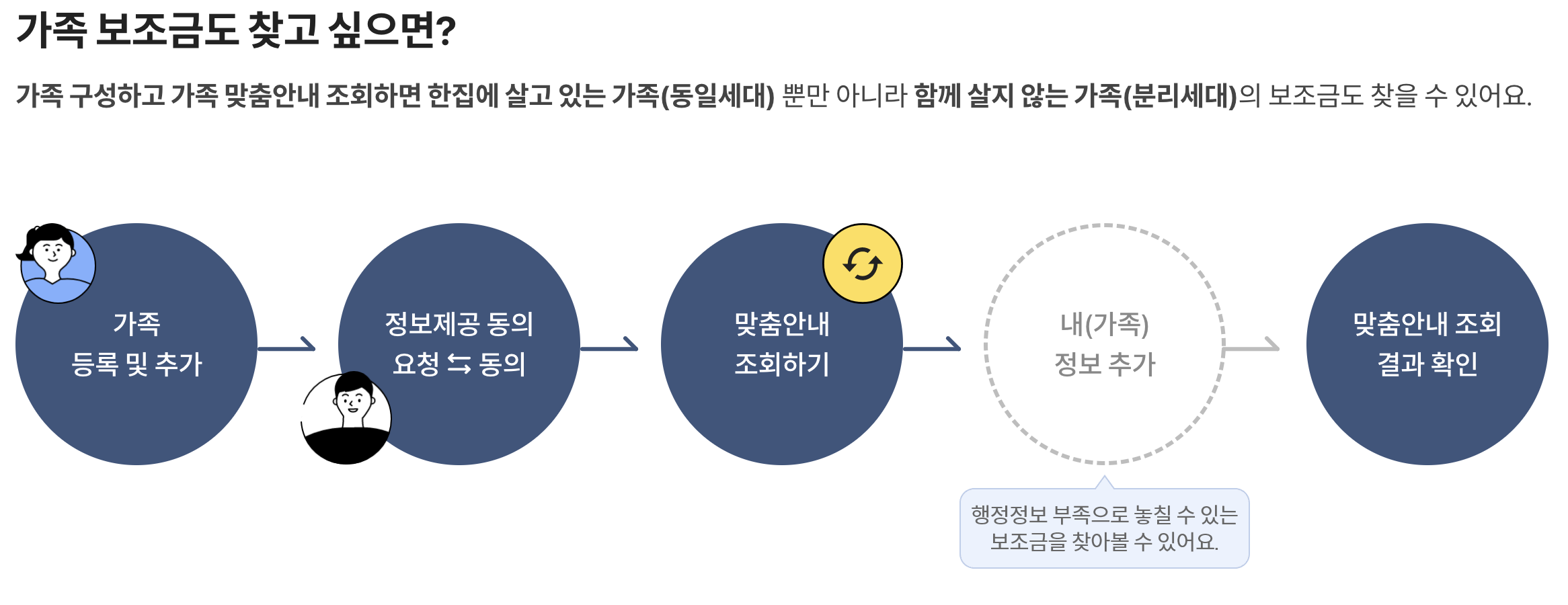 보조금24 숨은 정부지원금