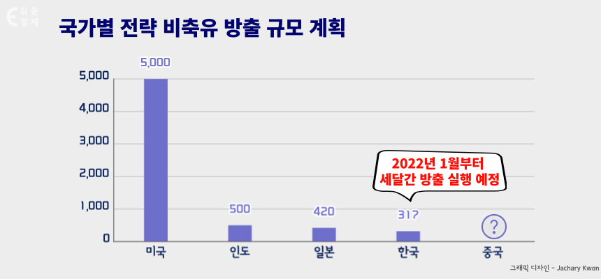 전략 비축유 방출 계획