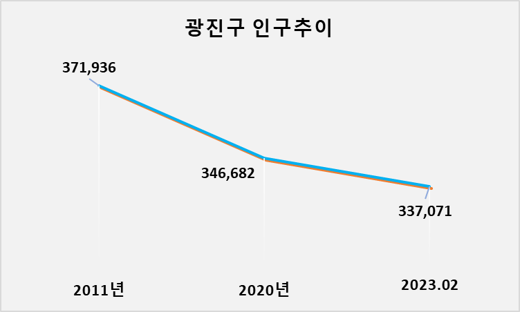 서울 광진구 인구 추이(단위:명)