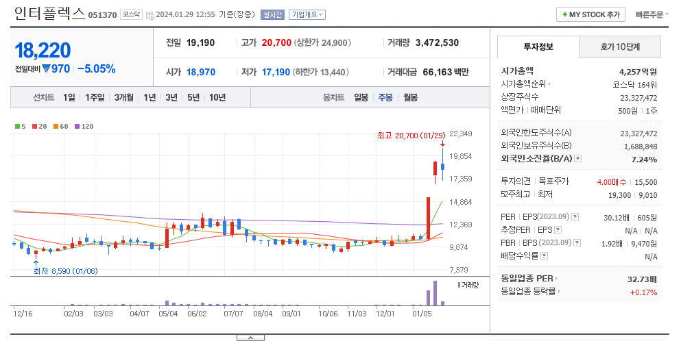 인터플렉스 주봉차트
