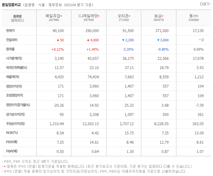 매일유업_동종업비교자료