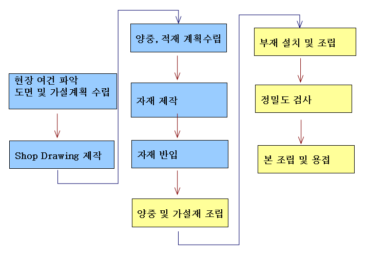 철골 공사의 Basic Flow Chart