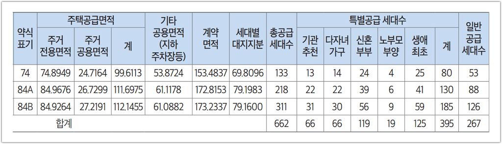 동탄신도시 금강펜테리움 7차 센트럴파크 공급세대수