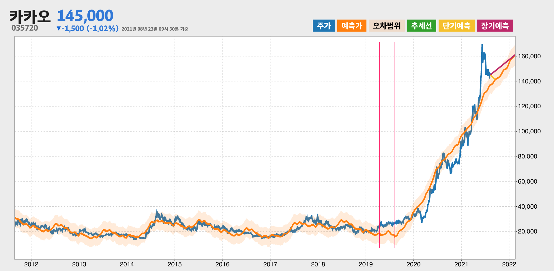 카카오 예측주가